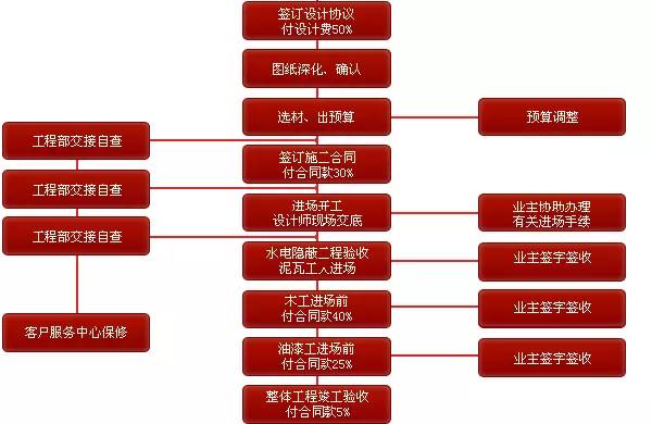 寫(xiě)字樓裝修流程_新房裝修流程_裝修流程