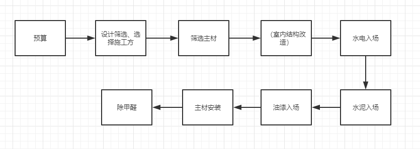 新房裝修，流程是什么?有什么需要注意的？？？