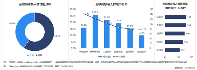 互聯(lián)網(wǎng)家裝行業(yè)數(shù)據(jù)報(bào)告：一二線用戶占比最高，京滬成領(lǐng)先全國