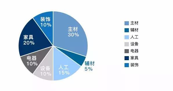 新手必看！簡單5步教你做好裝修預算！