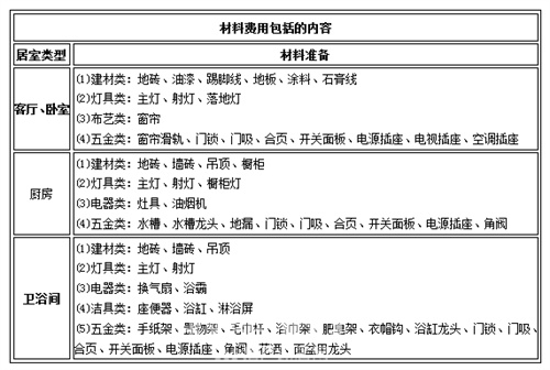 裝修費用預(yù)算表怎么做0