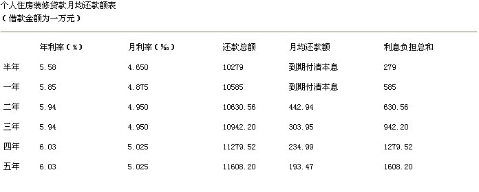 XXXX農(nóng)商行個人住房裝修貸款管理辦法