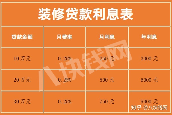 銀行裝修貸款利息多少？怎么計(jì)算？_八塊錢(qián)網(wǎng)