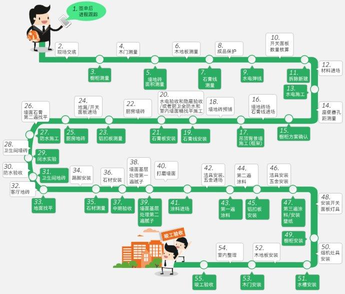 毛坯房到手！收好這套55項(xiàng)節(jié)點(diǎn)+33天工期！裝修界大佬都未必能做到