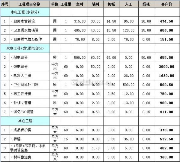 裝修材料價格清單(預(yù)算明細(xì)表)