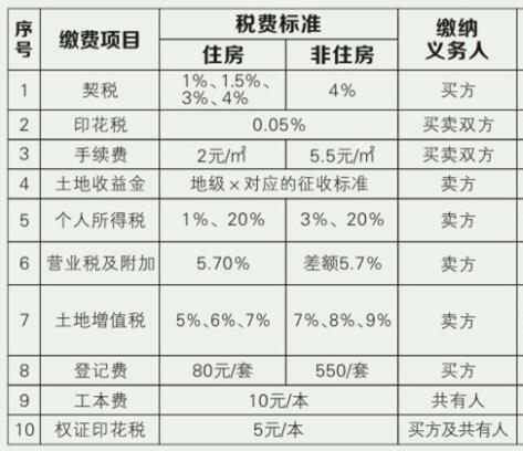 裝修費用賬務(wù)處理、發(fā)票開具要求、是否繳納房產(chǎn)稅等相關(guān)問題